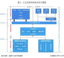 工業(yè)互聯(lián)網(wǎng)行業(yè)市場(chǎng)產(chǎn)業(yè)鏈分析與發(fā)展趨勢(shì)