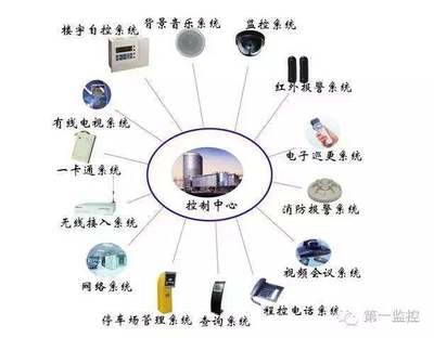 建筑智能化工程的技術特點與研發要求